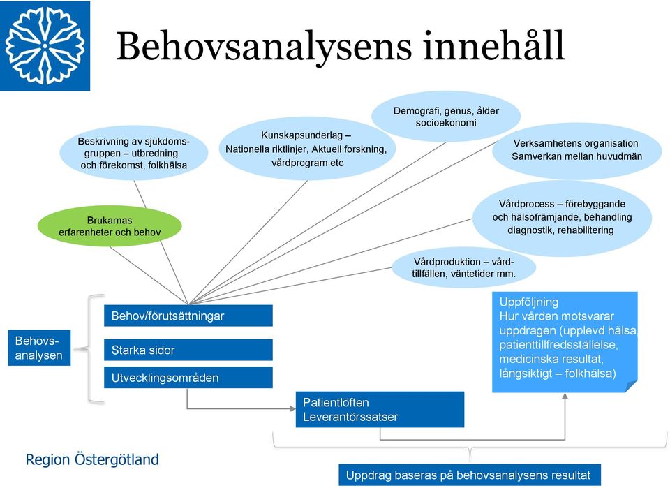 behandling diagnostik, rehabilitering Vårdproduktion vårdtillfällen, väntetider mm.