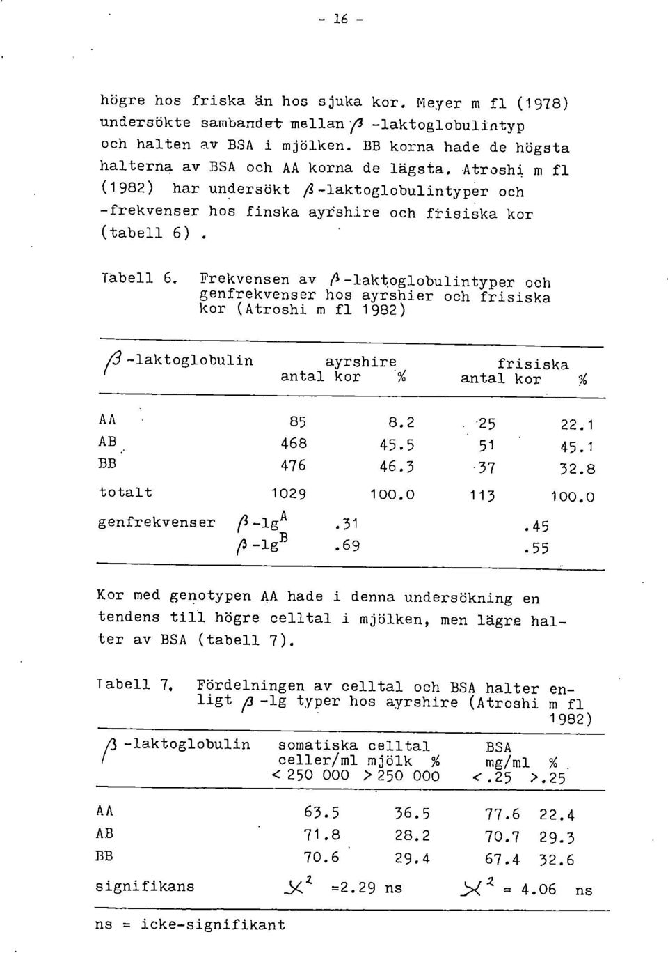Frekvensen av P -laktoglobulintyper och genfrekvenser hos ayrshier och frisiska kor (Atroshi m fl 1982) (3-laktoglobulin ayrshire antal kor frisiska antal kor AA 85 8.2 25 22.1 AB 468 45.5 51 45.