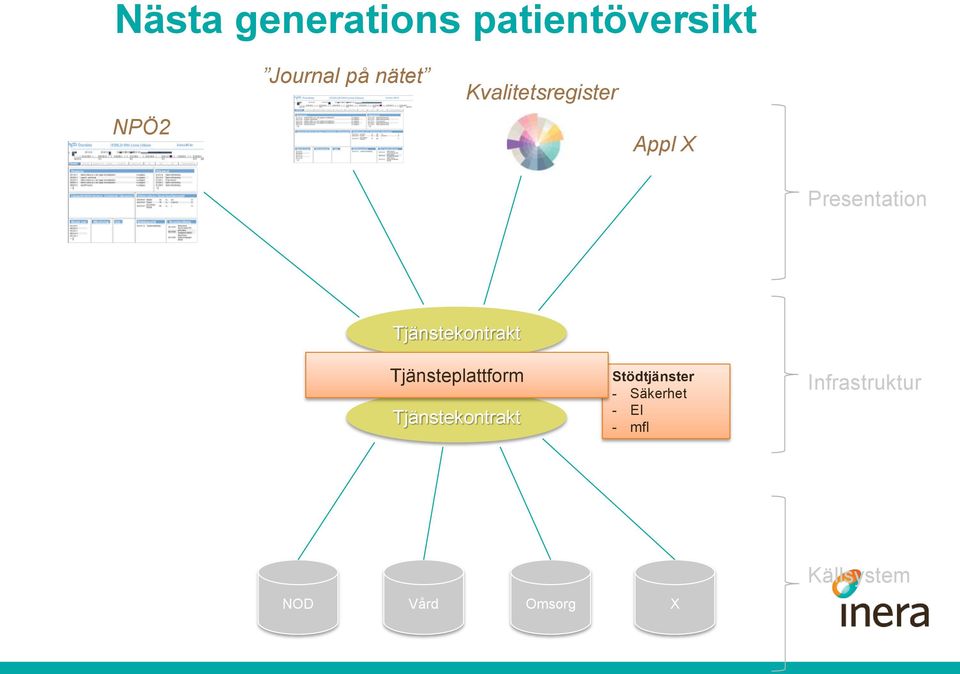 Tjänstekontrakt Tjänsteplattform Tjänstekontrakt