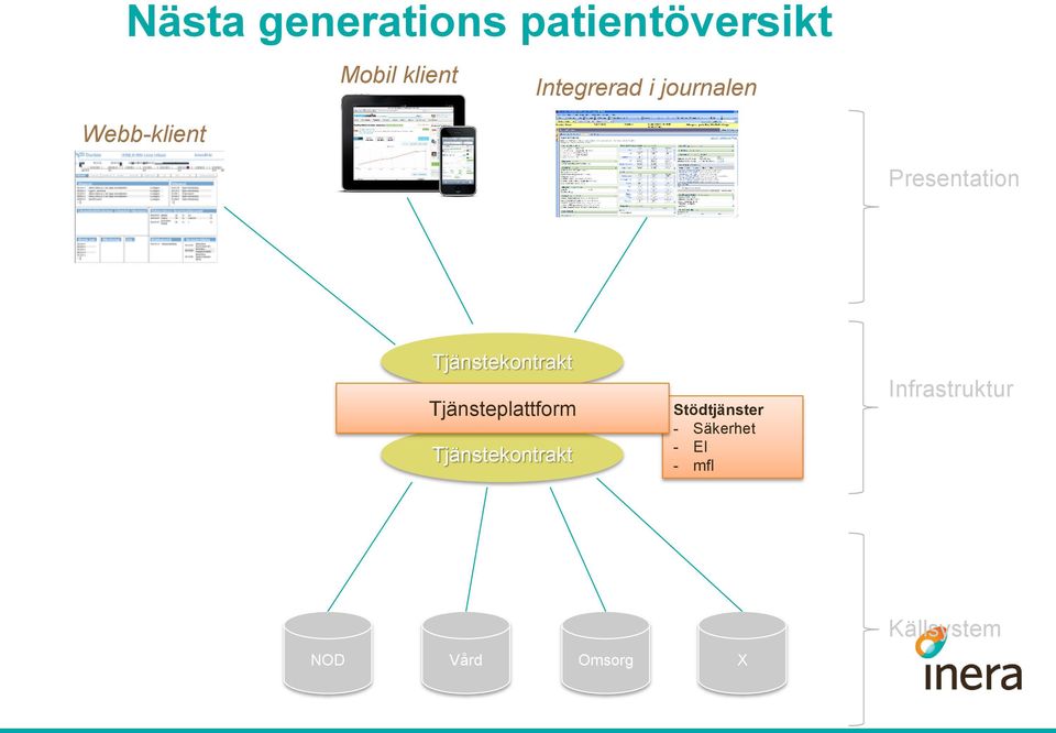 Tjänstekontrakt Tjänsteplattform Tjänstekontrakt