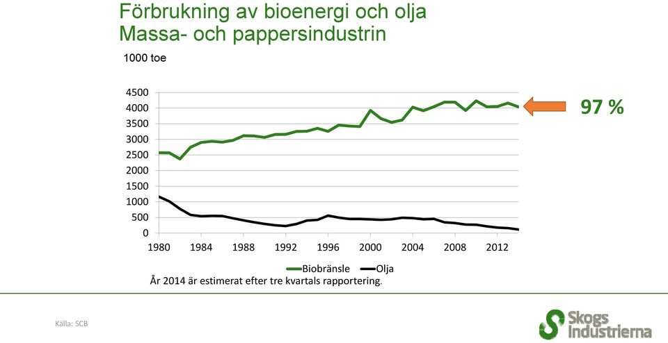 1984 1988 1992 1996 2000 2004 2008 2012 97 % Biobränsle Olja