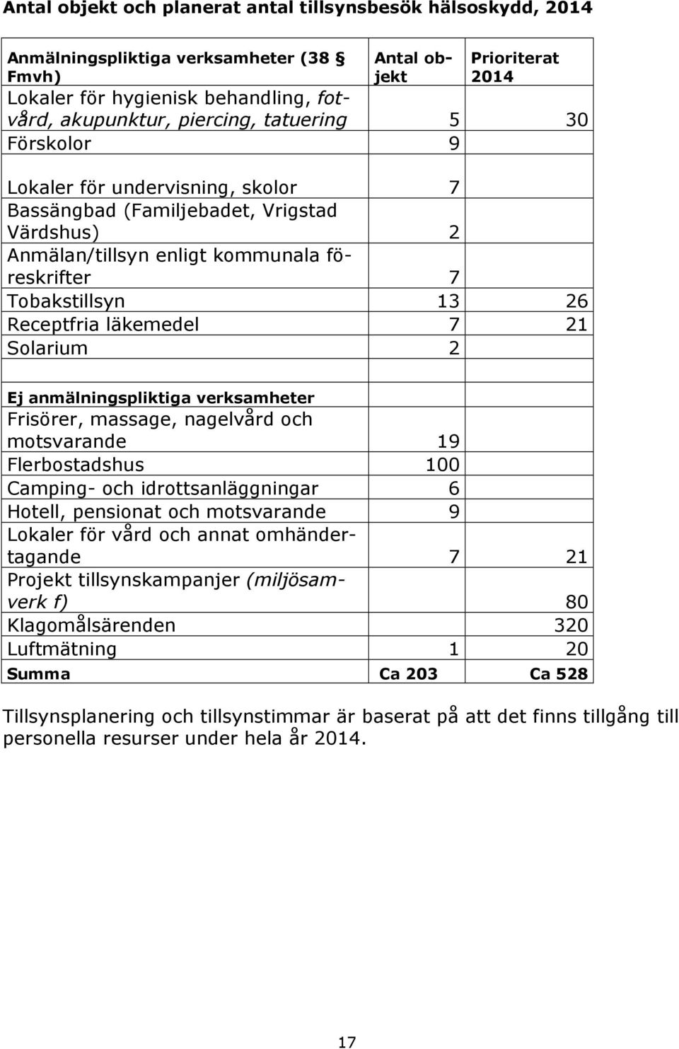 21 Solarium 2 Ej anmälningspliktiga verksamheter Frisörer, massage, nagelvård och motsvarande 19 Flerbostadshus 100 Camping- och idrottsanläggningar 6 Hotell, pensionat och motsvarande 9 Lokaler för