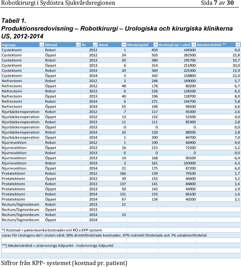 Cystektomi Öppet 212 24 53 2825 22,8 Cystektomi Robot 213 2 38 1957 1,7 Cystektomi Öppet 213 6 314 2119 2, Cystektomi Robot 214 2 369 2253 13,9 Cystektomi Öppet 214 3 342 2188 22, Nefrectomi Robot