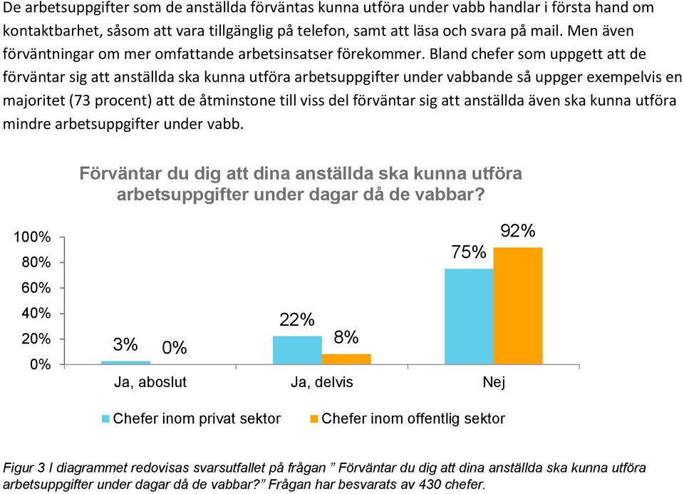Bland chefer som uppgett att de förväntar sig att anställda ska kunna utföra arbetsuppgifter under vabbande så uppger exempelvis en majoritet (73 procent) att de åtminstone till viss del förväntar