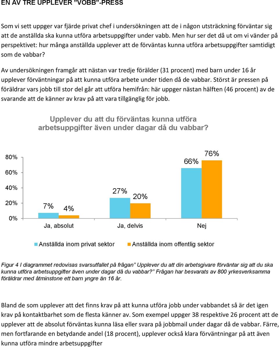 Av undersökningen framgår att nästan var tredje förälder (31 procent) med barn under 16 år upplever förväntningar på att kunna utföra arbete under tiden då de vabbar.