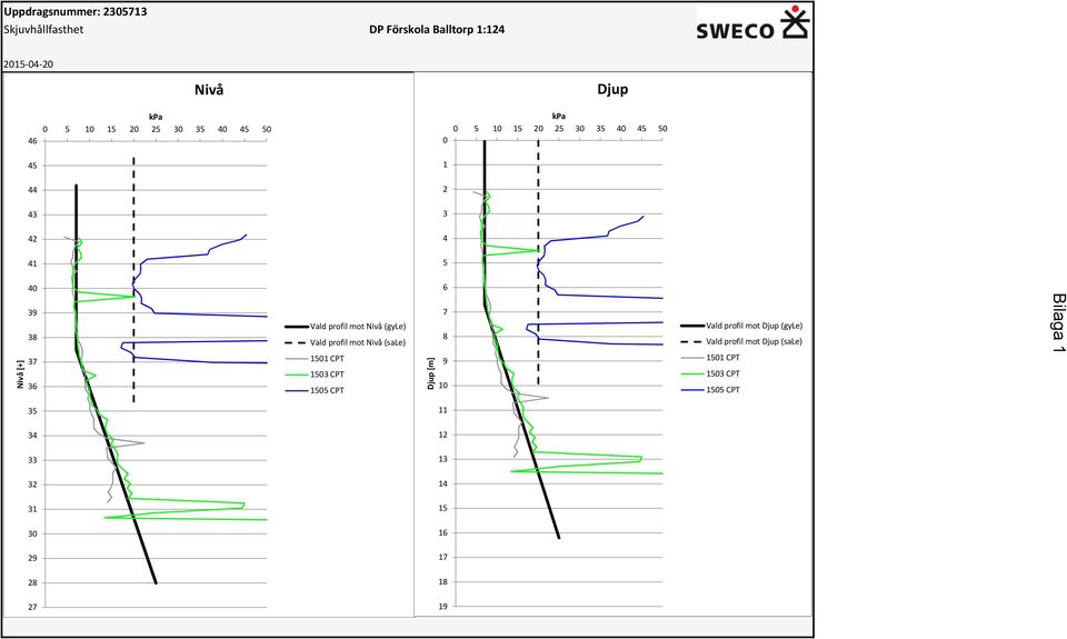 Nivå (gyle) Vald profil mot Nivå (sale) 1501 CPT 1503 CPT 1505 CPT Djup [m] 7 8 9 10 Vald profil mot Djup (gyle)