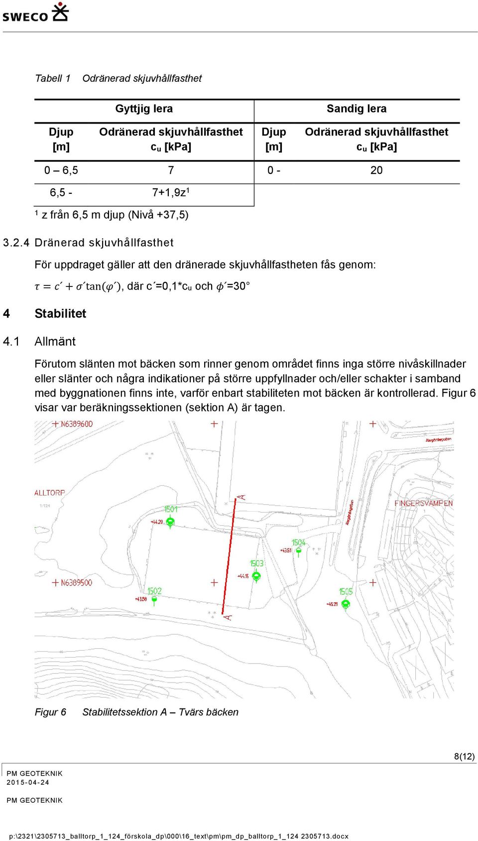 4 Dränerad skjuvhållfasthet För uppdraget gäller att den dränerade skjuvhållfastheten fås genom: τ = c + σ tan (φ ), där c =0,1*cu och φ =30 4 Stabilitet 4.