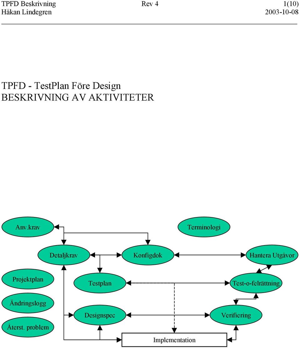 krav Terminologi Detaljkrav Konfigdok Hantera Utgåvor