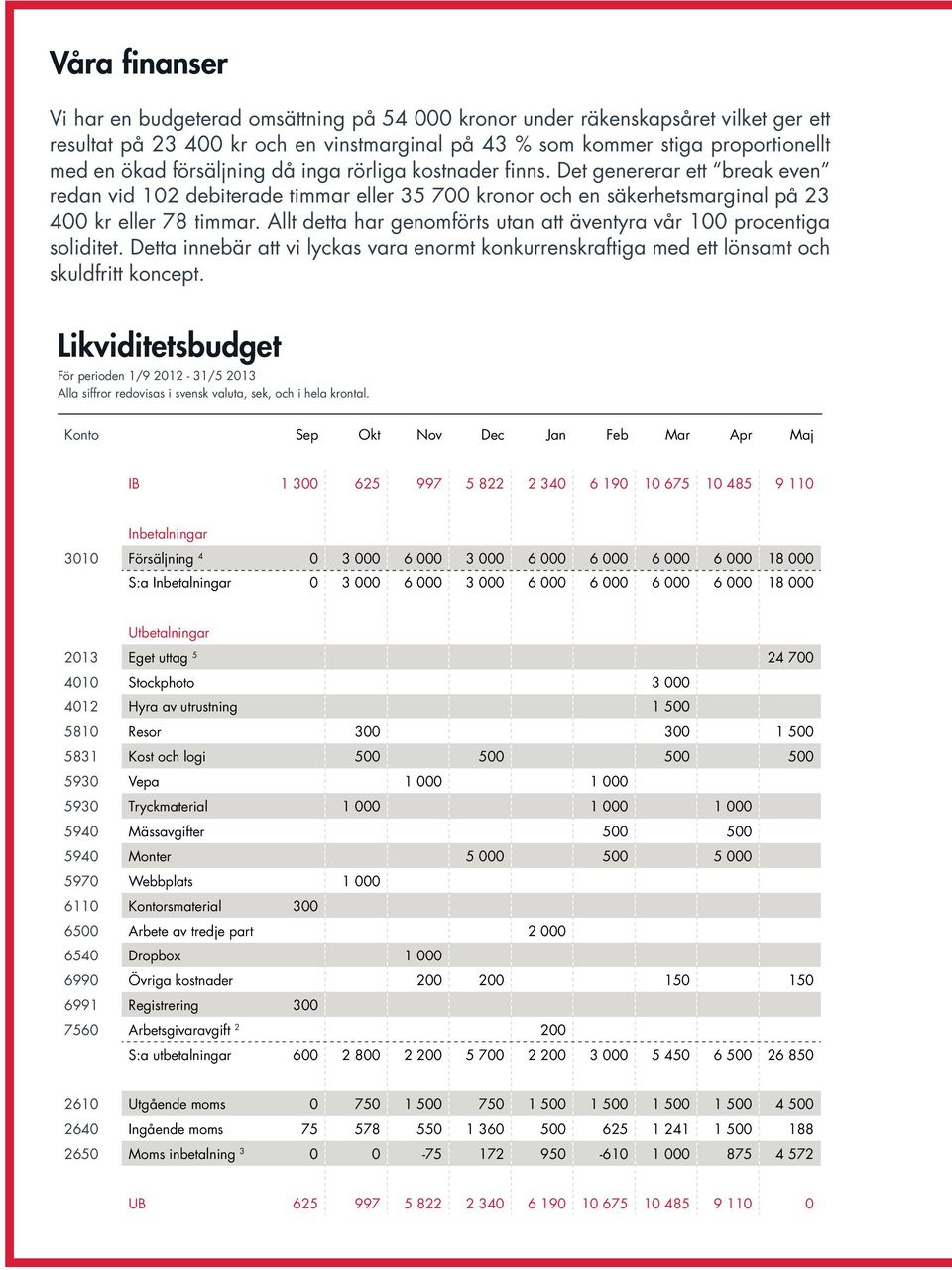 Allt detta har genomförts utan att äventyra vår 100 procentiga soliditet. Detta innebär att vi lyckas vara enormt konkurrenskraftiga med ett lönsamt och skuldfritt koncept.