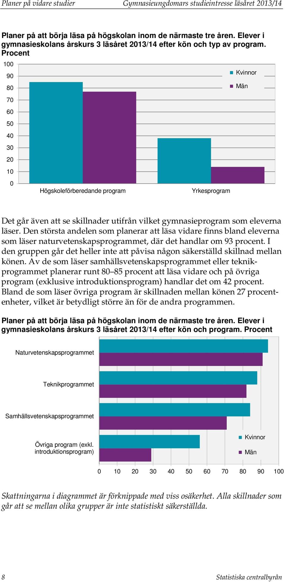 Procent 100 90 80 70 60 50 40 30 20 10 0 Högskoleförberedande program Yrkesprogram Kvinnor Män Det går även att se skillnader utifrån vilket gymnasieprogram som eleverna läser.