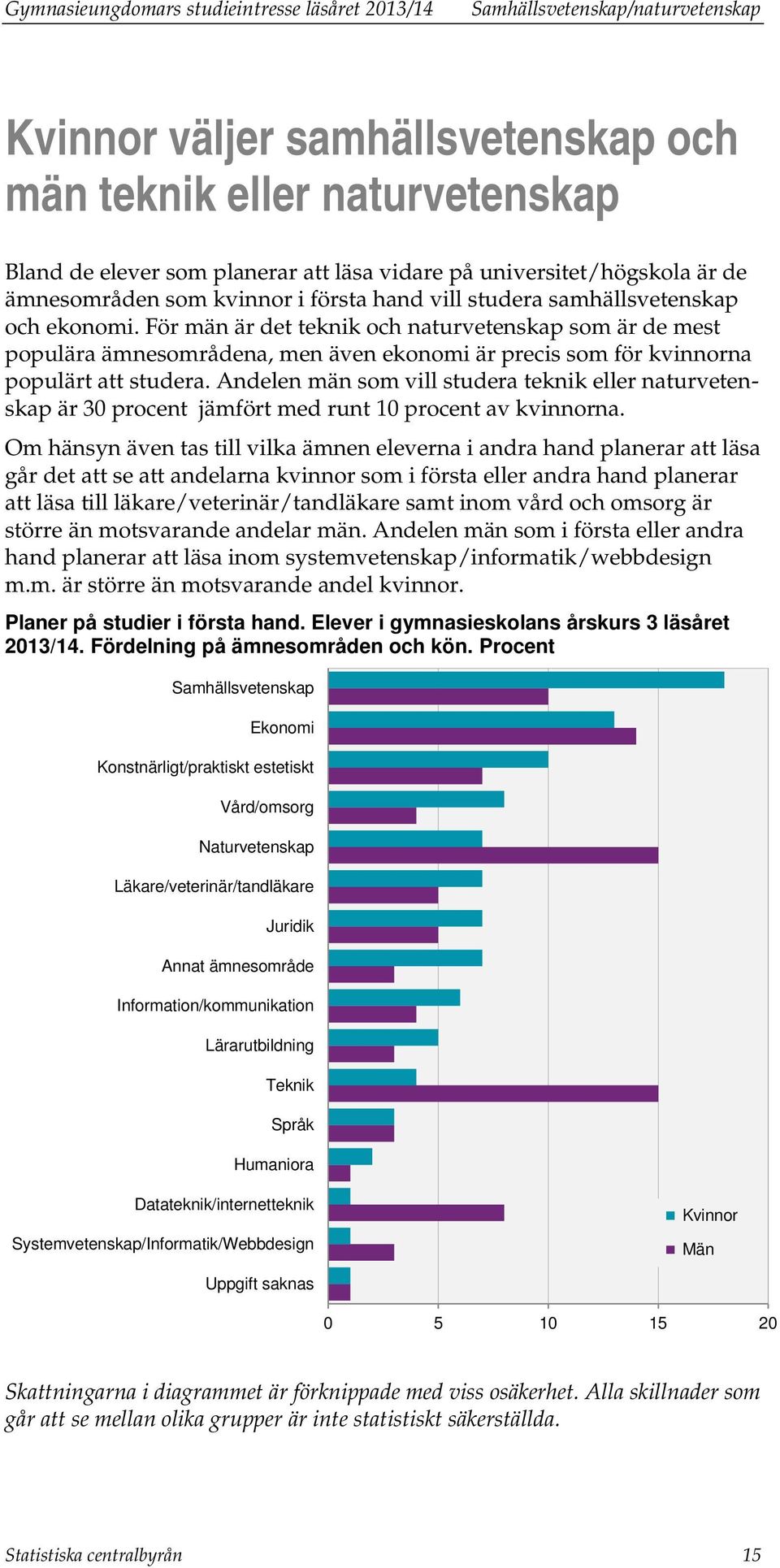 För män är det teknik och naturvetenskap som är de mest populära ämnesområdena, men även ekonomi är precis som för kvinnorna populärt att studera.