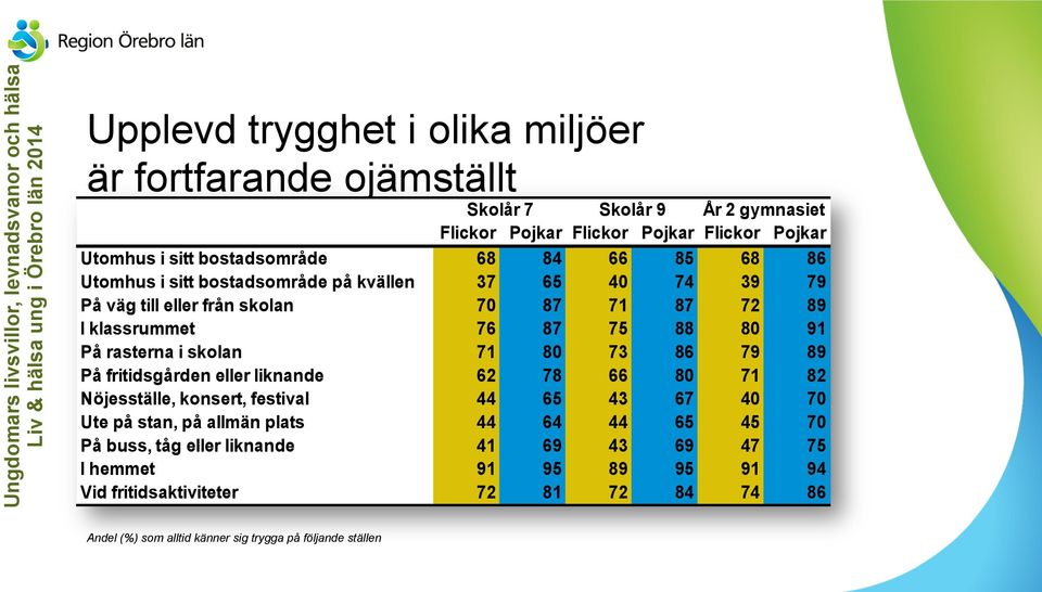 klassrummet 76 87 75 88 80 91 På rasterna i skolan 71 80 73 86 79 89 På fritidsgården eller liknande 62 78 66 80 71 82 Nöjesställe, konsert, festival 44 65 43 67 40 70 Ute på stan, på