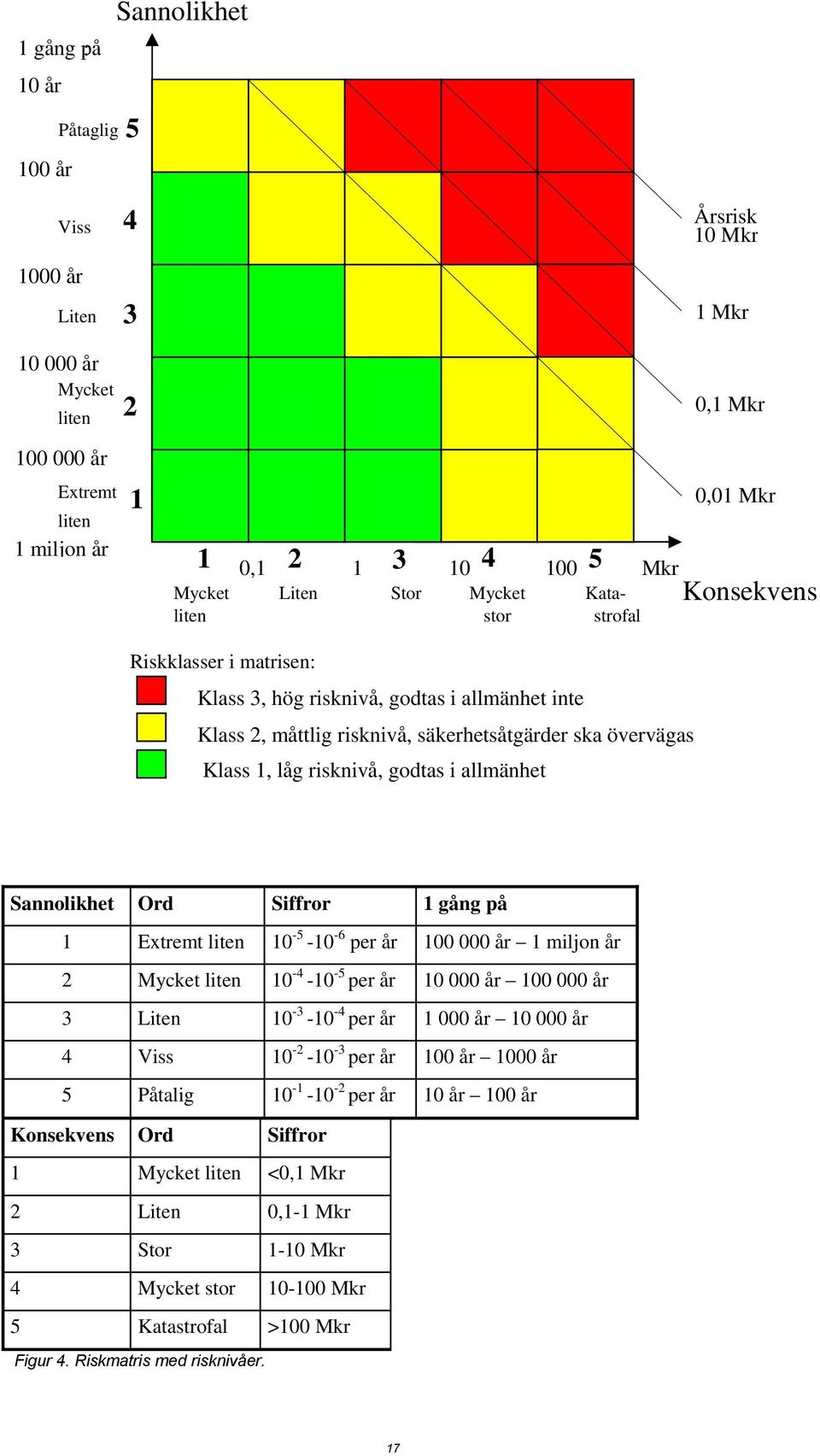 1, låg risknivå, godtas i i allmänhet Sannolikhet Ord Siffror 1 gång på 1 Extremt liten 10-5 -10-6 per år 100 000 år 1 miljon år 2 Mycket liten 10-4 -10-5 per år 10 000 år 100 000 år 3 Liten 10-3