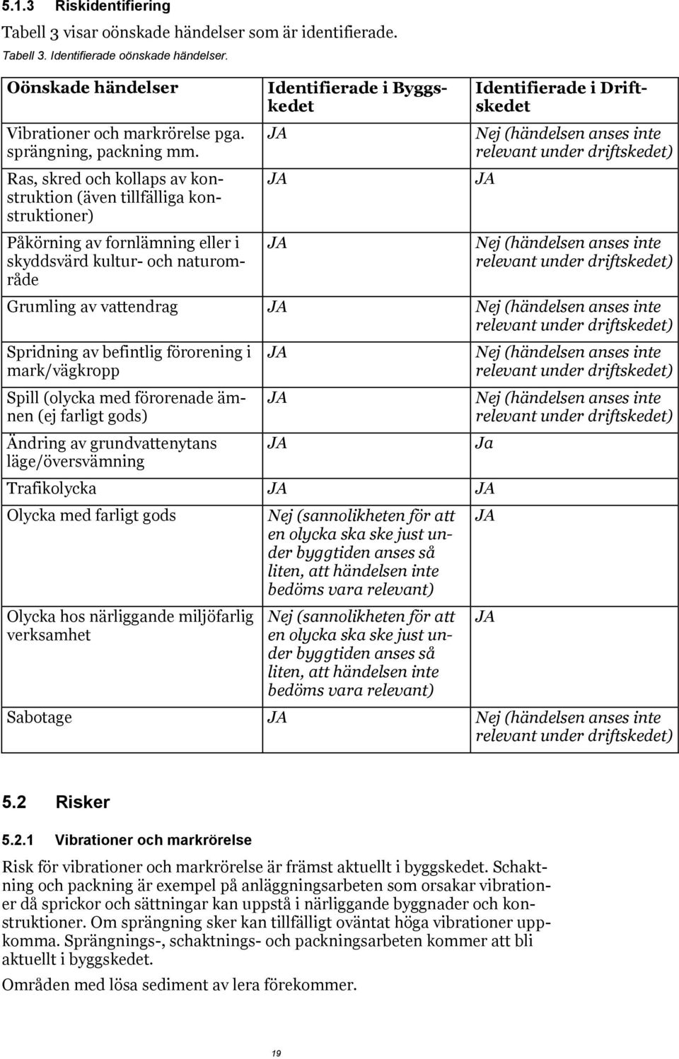 Driftskedet Nej (händelsen anses inte relevant under driftskedet) JA Nej (händelsen anses inte relevant under driftskedet) Grumling av vattendrag JA Nej (händelsen anses inte relevant under