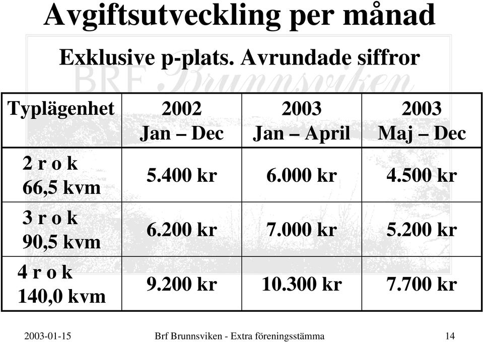 k 66,5 kvm 5.400 kr 6.000 kr 4.500 kr 3 r o k 90,5 kvm 6.200 kr 7.000 kr 5.