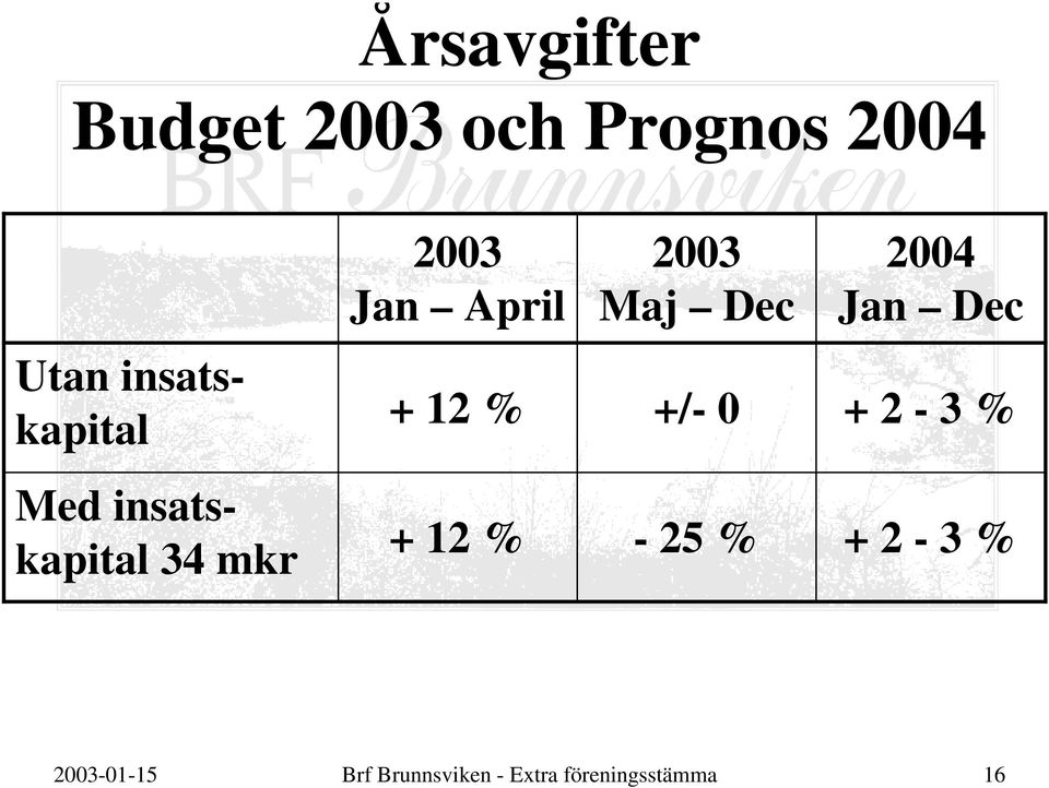 0 + 2-3 % Med insatskapital 34 mkr + 12 % - 25 % + 2-3