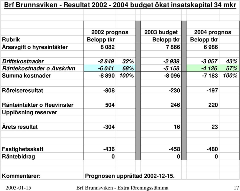 kostnader -8 890 100% -8 096-7 183 100% Rörelseresultat -808-230 -197 Ränteintäkter o Reavinster 504 246 220 Upplösning reserver Årets resultat -304