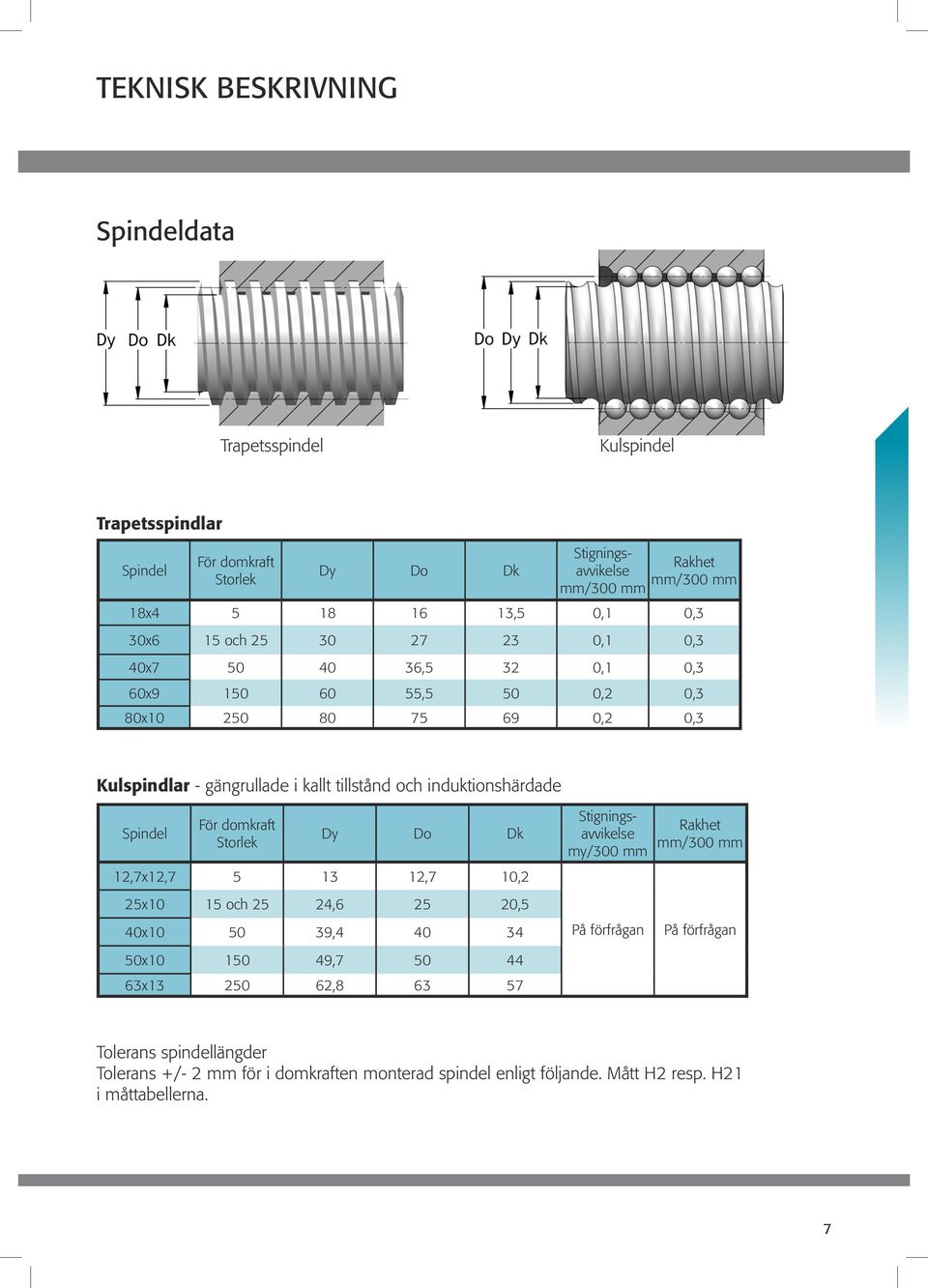 induktionshärdade Spindel För domkraft Storlek Dy Do Dk 12,7x12,7 5 13 12,7 10,2 25x10 15 och 25 24,6 25 20,5 40x10 50 39,4 40 34 50x10 150 49,7 50 44 63x13 250 62,8 63 57