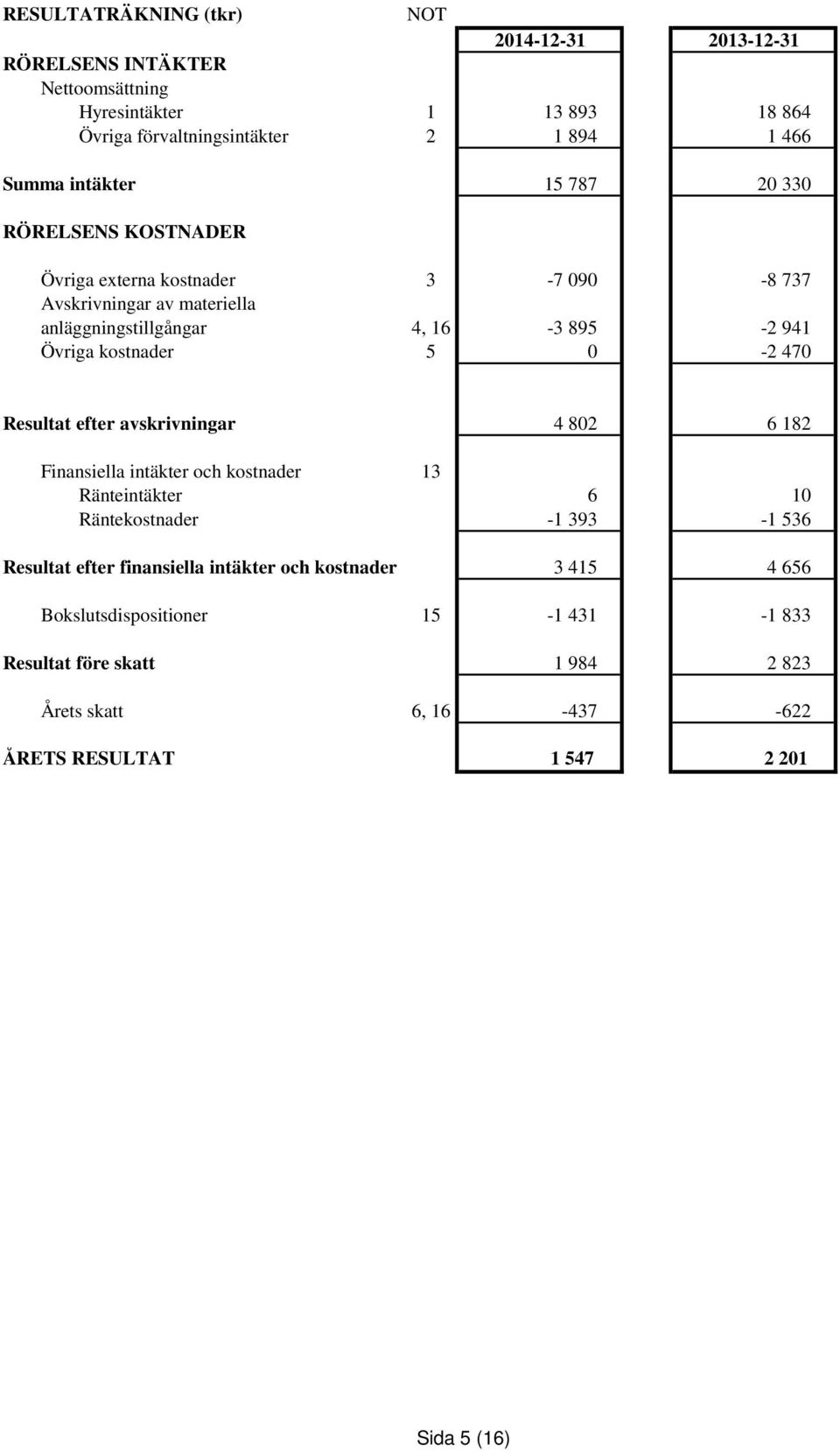 Resultat efter avskrivningar 4 802 6 182 Finansiella intäkter och kostnader 13 Ränteintäkter 6 10 Räntekostnader -1 393-1 536 Resultat efter finansiella