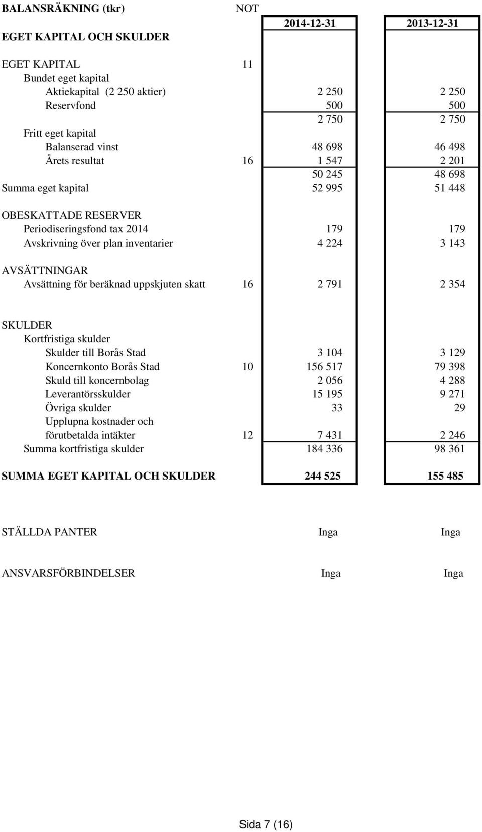 Avsättning för beräknad uppskjuten skatt 16 2 791 2 354 SKULDER Kortfristiga skulder Skulder till Borås Stad 3 104 3 129 Koncernkonto Borås Stad 10 156 517 79 398 Skuld till koncernbolag 2 056 4 288