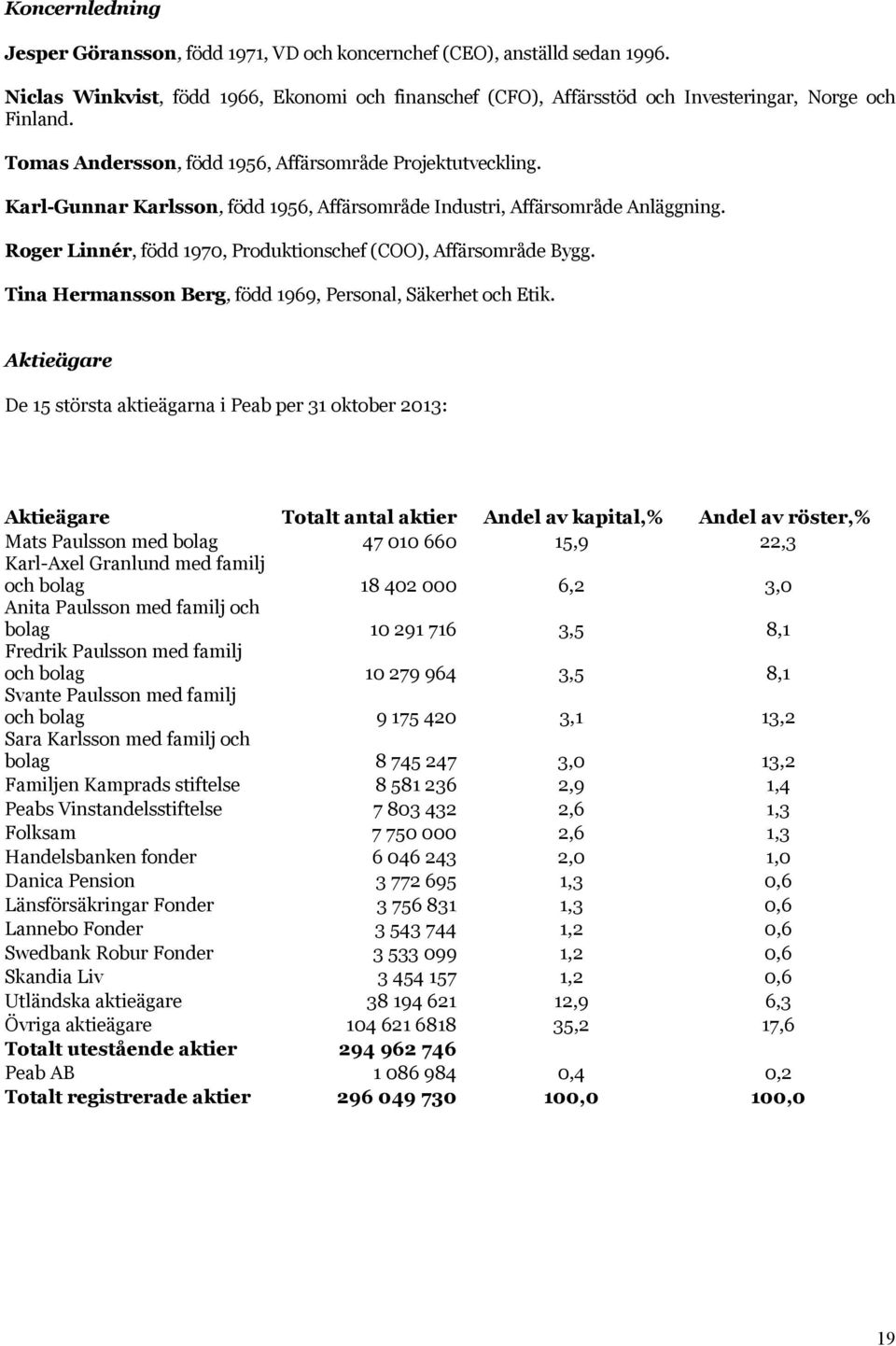 Roger Linnér, född 1970, Produktionschef (COO), Affärsområde Bygg. Tina Hermansson Berg, född 1969, Personal, Säkerhet och Etik.