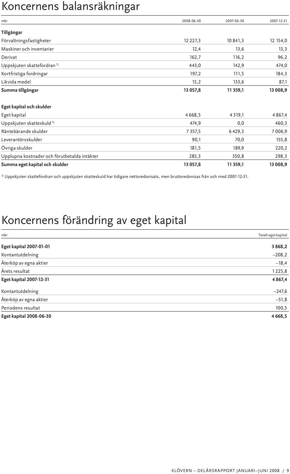 4 668,5 4 319,1 4 867,4 Uppskjuten skatteskuld 1) 474,9 0,0 460,3 Räntebärande skulder 7 357,5 6 429,3 7 006,9 Leverantörsskulder 90,1 70,0 155,8 Övriga skulder 181,5 189,9 220,2 Upplupna kostnader