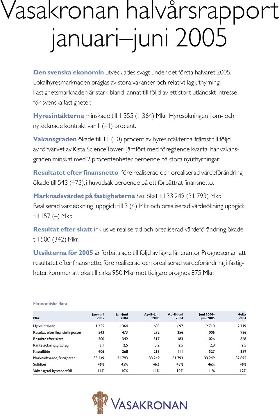 Hyresökningen i om- och nytecknade kontrakt var 1 ( 4) procent. Vakansgraden ökade till 11 (1) procent av hyresintäkterna, främst till följd av förvärvet av Kista Science Tower.