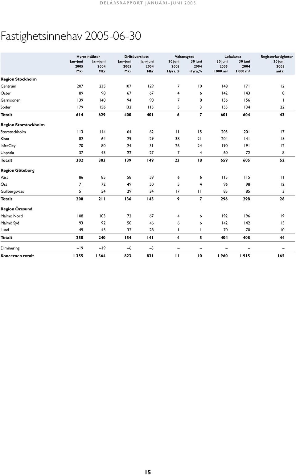 94 9 7 8 156 156 1 Söder 179 156 132 115 5 3 155 134 22 Totalt 614 629 4 41 6 7 61 64 43 Region Storstockholm Storstockholm 113 114 64 62 11 15 25 21 17 Kista 82 64 29 29 38 21 24 141 15 InfraCity 7