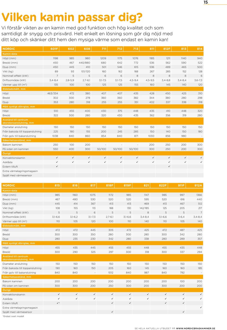 NORDIC 601F 602 608 711 712 713 811 812F 813 814 Kamin-data Höjd (mm) 1198 985 980 1209 1175 1076 1185 1211 1140 940 Bredd (mm) 450 467 440/880 680 642 772 536 562 590 522 Djup (mm) 450 445 410 501
