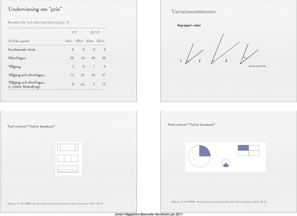 och efterfrågan (+ relativ förändring) 0 65 3 13 Vad varierar? Vad är konstant? Vad varierar? Vad är konstant? Höjman, P., mfl (2009).