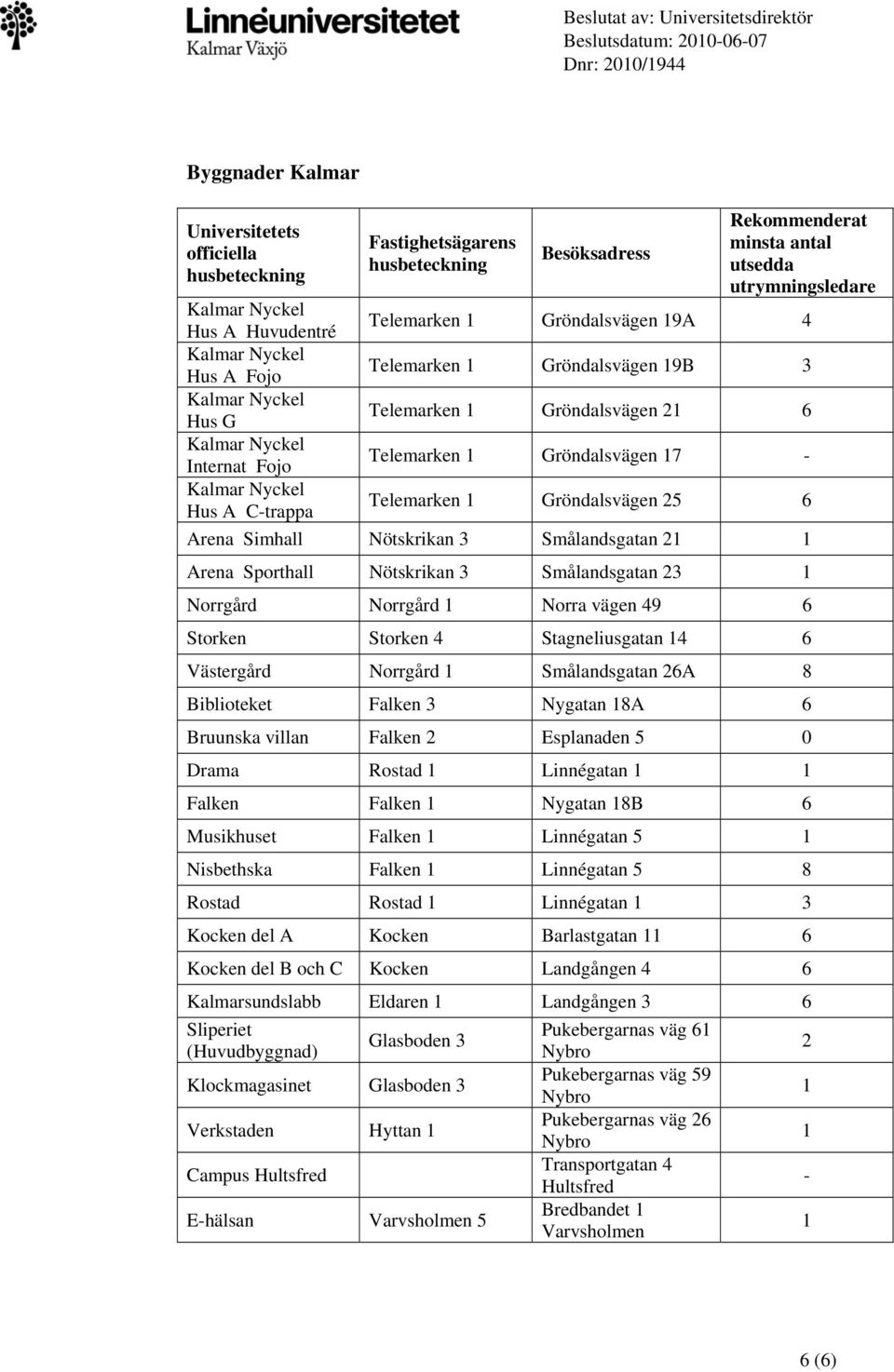 Arena Sporthall Nötskrikan 3 Smålandsgatan 23 1 Norrgård Norrgård 1 Norra vägen 49 6 Storken Storken 4 Stagneliusgatan 14 6 Västergård Norrgård 1 Smålandsgatan 26A 8 Biblioteket Falken 3 Nygatan 18A