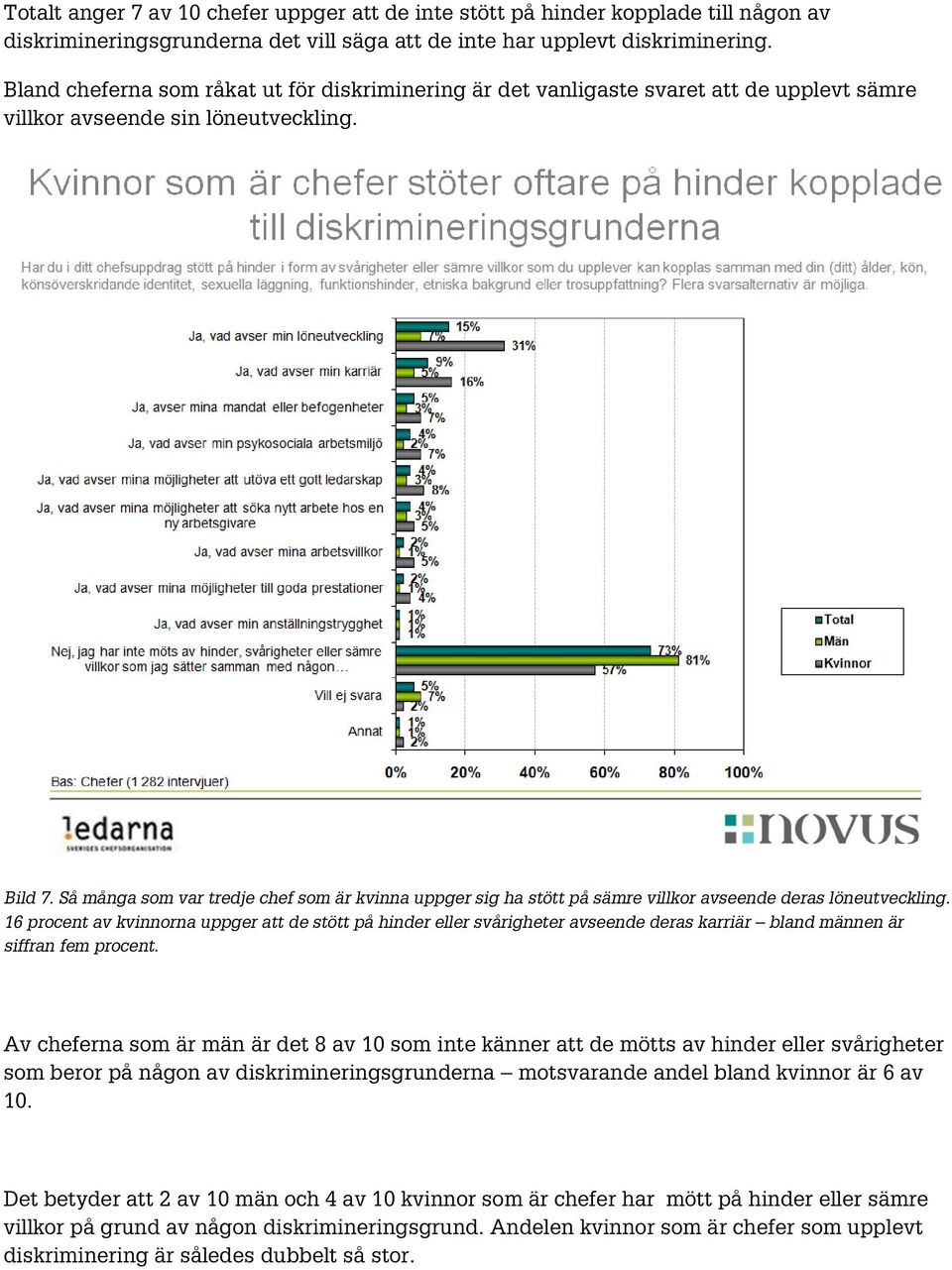 Så många som var tredje chef som är kvinna uppger sig ha stött på sämre villkor avseende deras löneutveckling.