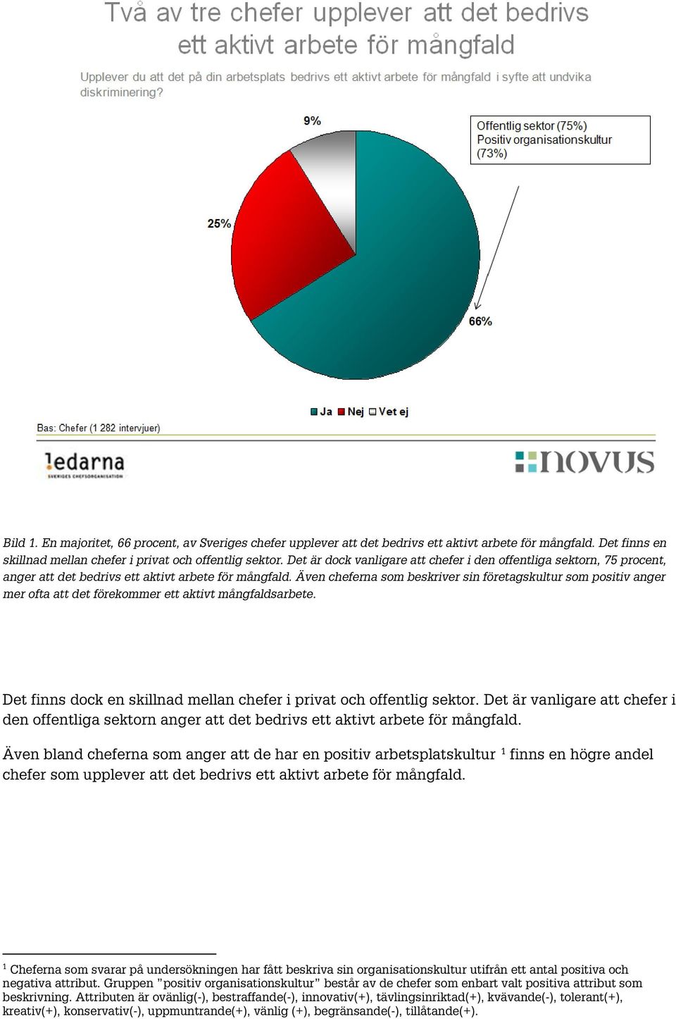 Även cheferna som beskriver sin företagskultur som positiv anger mer ofta att det förekommer ett aktivt mångfaldsarbete. Det finns dock en skillnad mellan chefer i privat och offentlig sektor.
