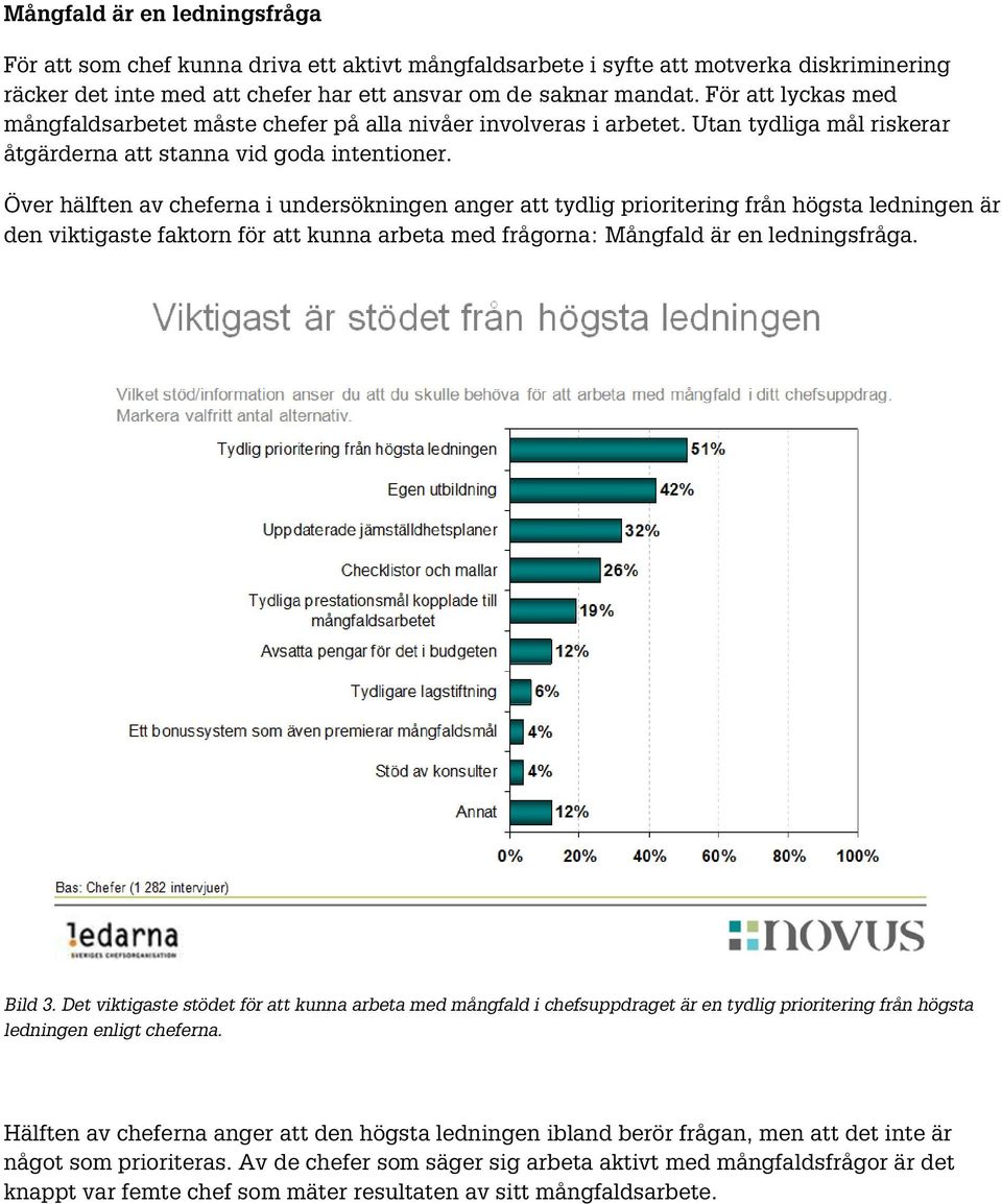 Över hälften av cheferna i undersökningen anger att tydlig prioritering från högsta ledningen är den viktigaste faktorn för att kunna arbeta med frågorna: Mångfald är en ledningsfråga. Bild 3.