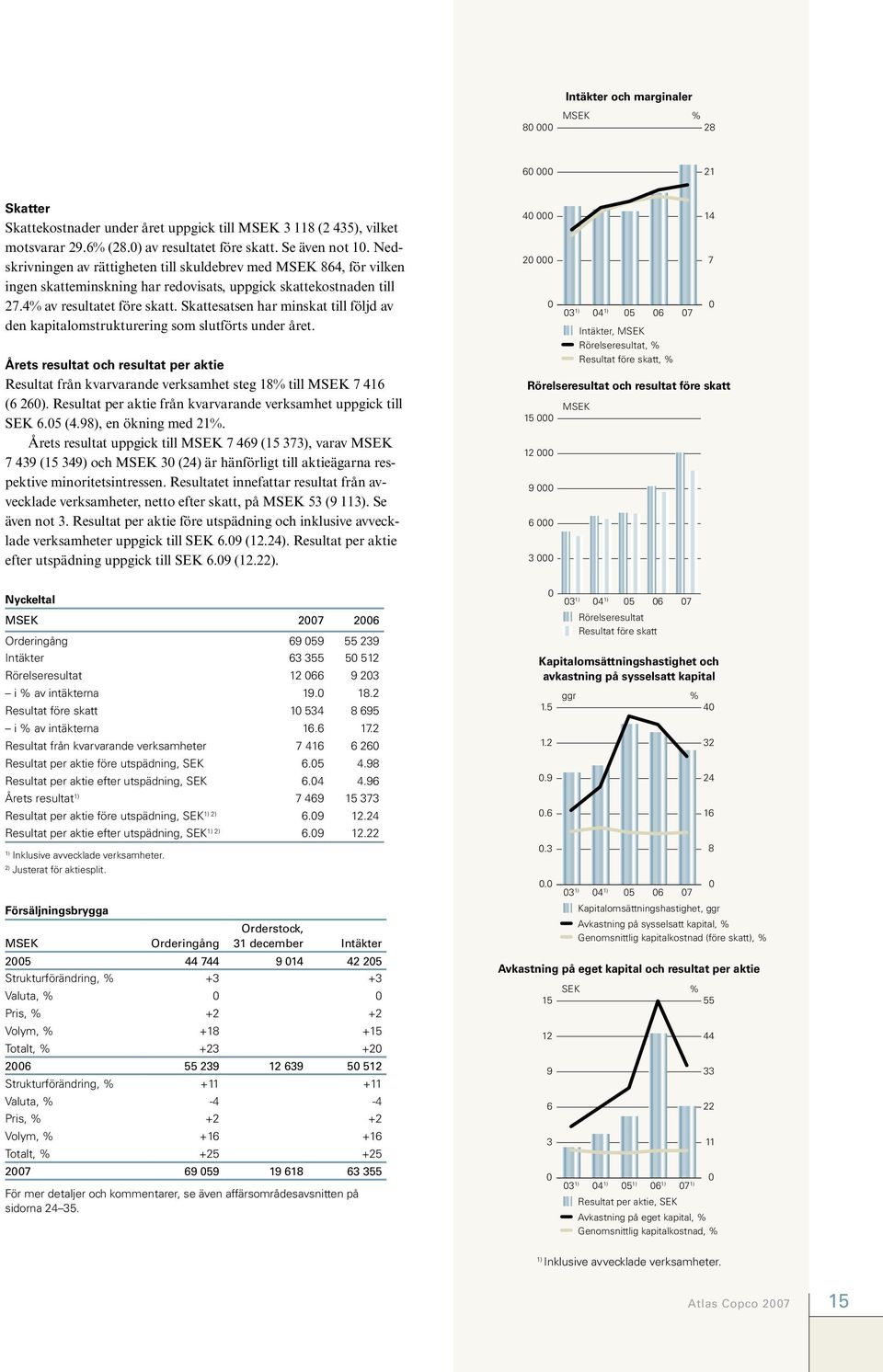 Skattesatsen har minskat till följd av den kapitalomstrukturering som slutförts under året. Årets resultat och resultat per aktie Resultat från kvarvarande verksamhet steg 18% till MSEK 7 416 (6 260).
