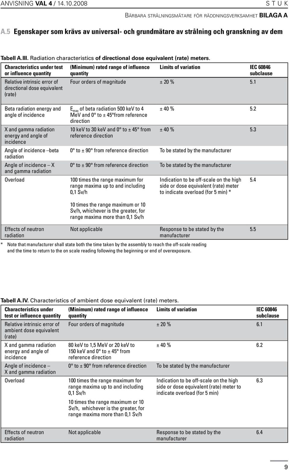 Characteristics under test or influence quantity Relative intrinsic error of directional dose equivalent (rate) (Minimum) rated range of influence quantity Limits of variation IEC 60846 subclause