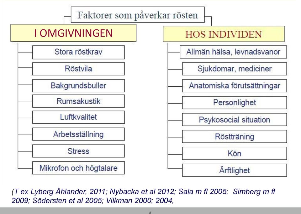 Sala m fl 2005; Simberg m fl 2009;