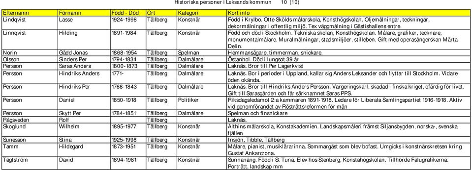 Tekniska skolan, Konsthögskolan. Målare, grafiker, tecknare, monumentalmålare. Muralmålningar, stadsmiljöer, stilleben. Gift med operasångerskan Märta Delin.