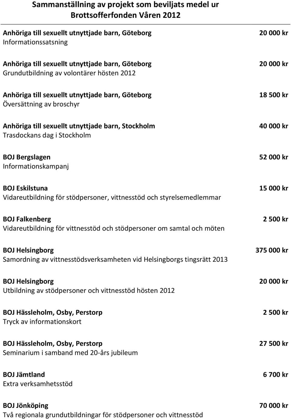 Bergslagen Informationskampanj 18 500 kr 52 000 kr BOJ Eskilstuna Vidareutbildning för stödpersoner, vittnesstöd och styrelsemedlemmar BOJ Falkenberg Vidareutbildning för vittnesstöd och stödpersoner