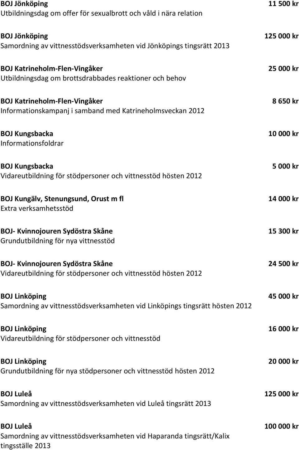 10 000 kr BOJ Kungsbacka Vidareutbildning för stödpersoner och vittnesstöd hösten 2012 5 000 kr BOJ Kungälv, Stenungsund, Orust m fl Extra verksamhetsstöd BOJ- Kvinnojouren Sydöstra Skåne