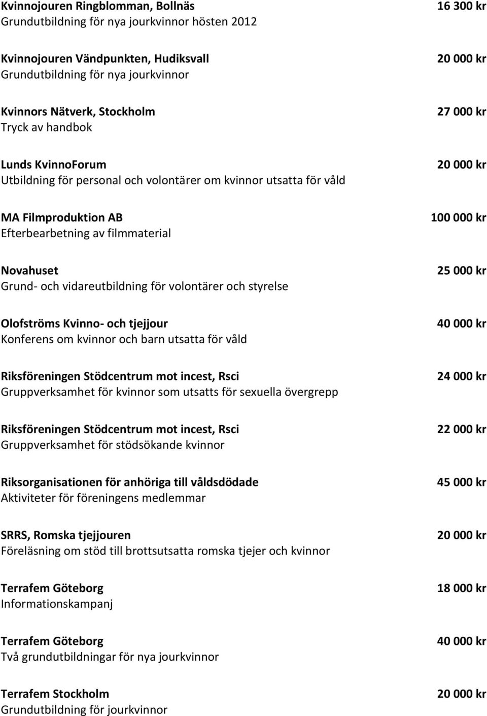 vidareutbildning för volontärer och styrelse Olofströms Kvinno- och tjejjour Konferens om kvinnor och barn utsatta för våld Riksföreningen Stödcentrum mot incest, Rsci Gruppverksamhet för kvinnor som