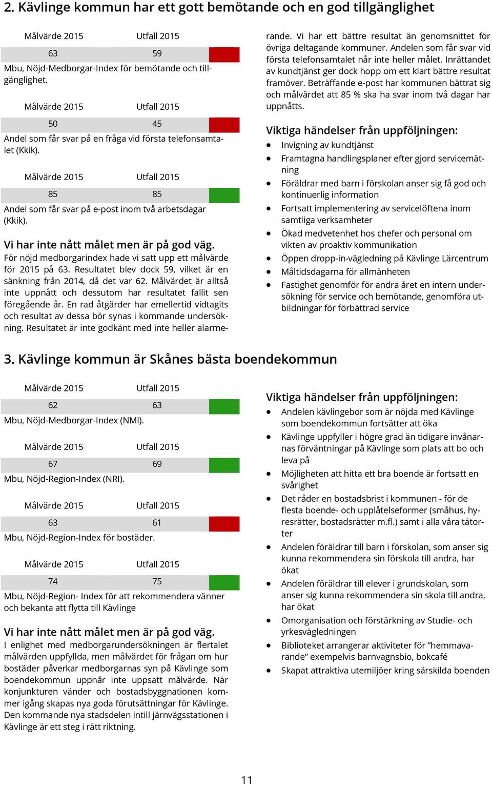 Vi har inte nått målet men är på god väg. För nöjd medborgarindex hade vi satt upp ett målvärde för på 63. Resultatet blev dock 59, vilket är en sänkning från, då det var 62.