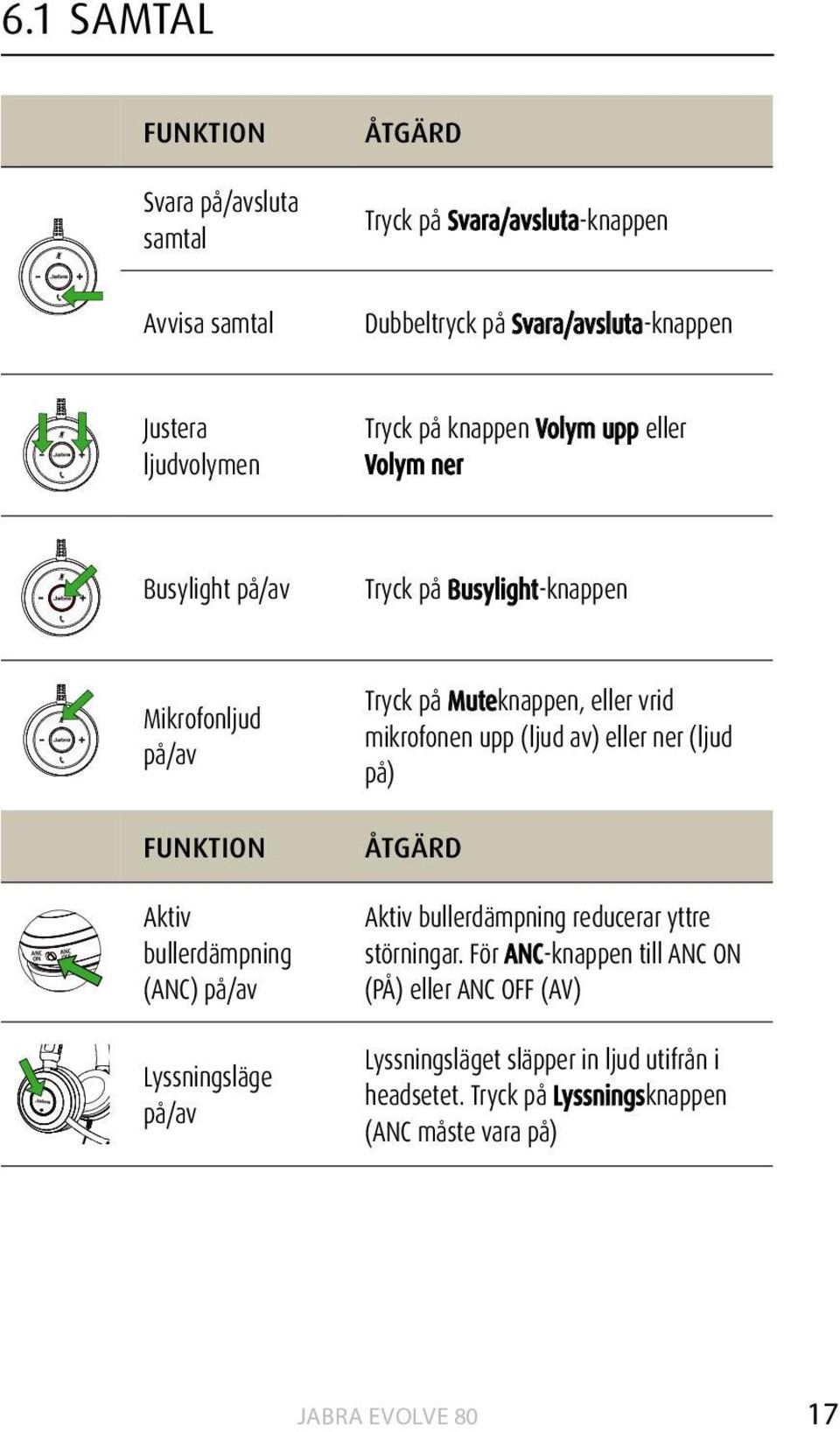 (ANC) på/av Lyssningsläge på/av Tryck på Muteknappen, eller vrid mikrofonen upp (ljud av) eller ner (ljud på) ÅTGÄRD Aktiv bullerdämpning reducerar