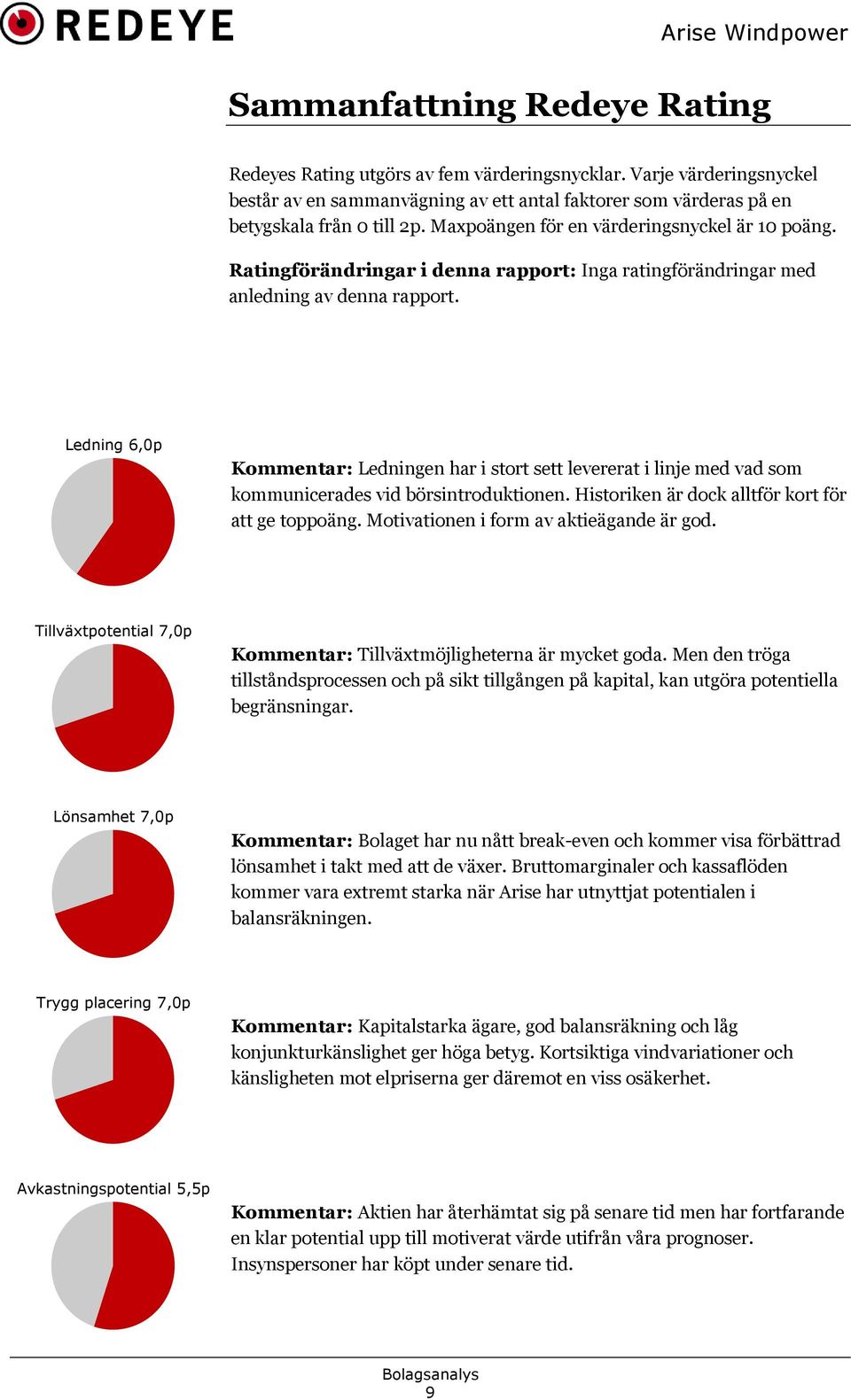 Ledning 6,0p Kommentar: Ledningen har i stort sett levererat i linje med vad som kommunicerades vid börsintroduktionen. Historiken är dock alltför kort för att ge toppoäng.