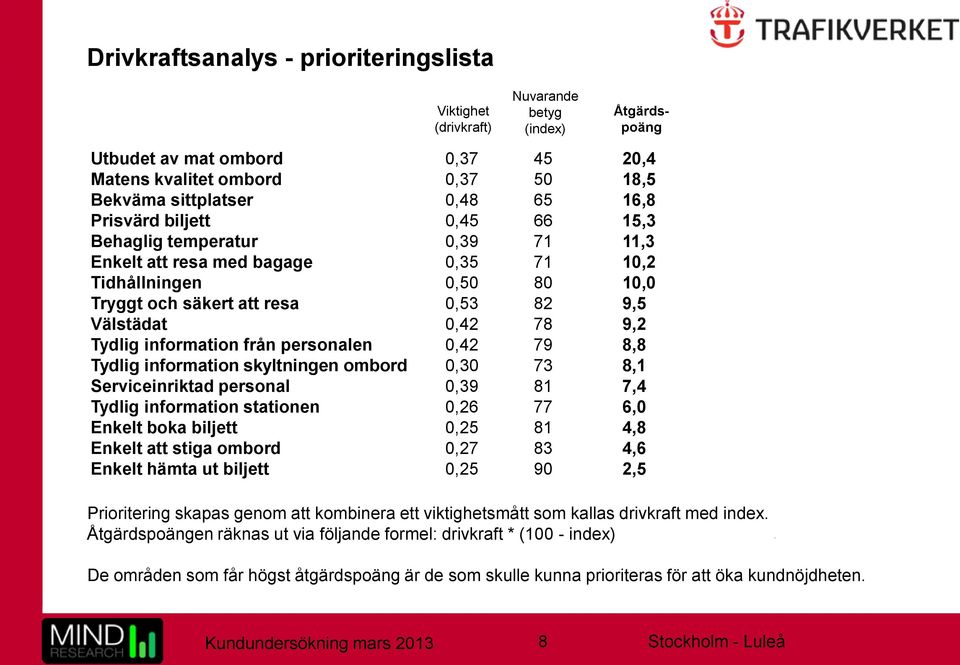 Tydlig information från personalen 0,42 79 8,8 Tydlig information skyltningen ombord 0,30 73 8,1 Serviceinriktad personal 0,39 81 7,4 Tydlig information stationen 0,26 77 6,0 Enkelt boka biljett 0,25