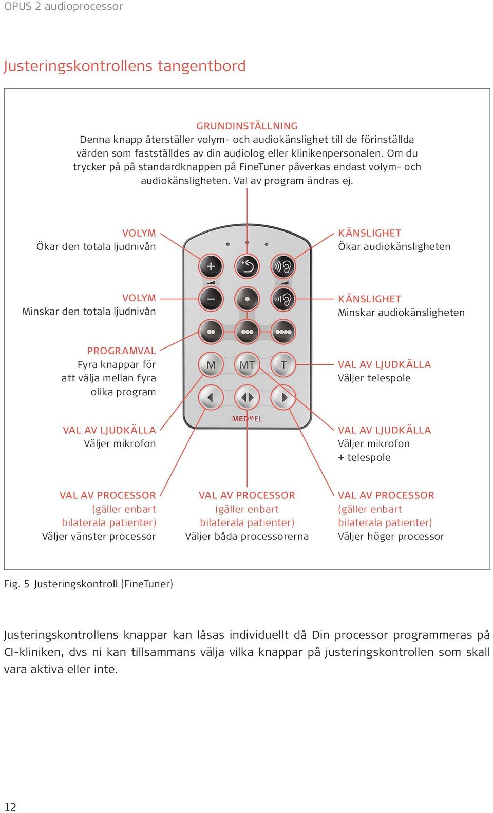 VOLYM Ökar den totala ljudnivån KÄNSLIGHET Ökar audiokänsligheten VOLYM Minskar den totala ljudnivån KÄNSLIGHET Minskar audiokänsligheten PROGRAMVAL Fyra knappar för att välja mellan fyra olika