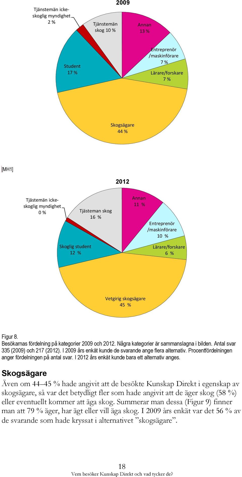 Några kategorier är sammanslagna i bilden. Antal svar 335 (2009) och 217 (2012). I 2009 års enkät kunde de svarande ange flera alternativ. Procentfördelningen anger fördelningen på antal svar.