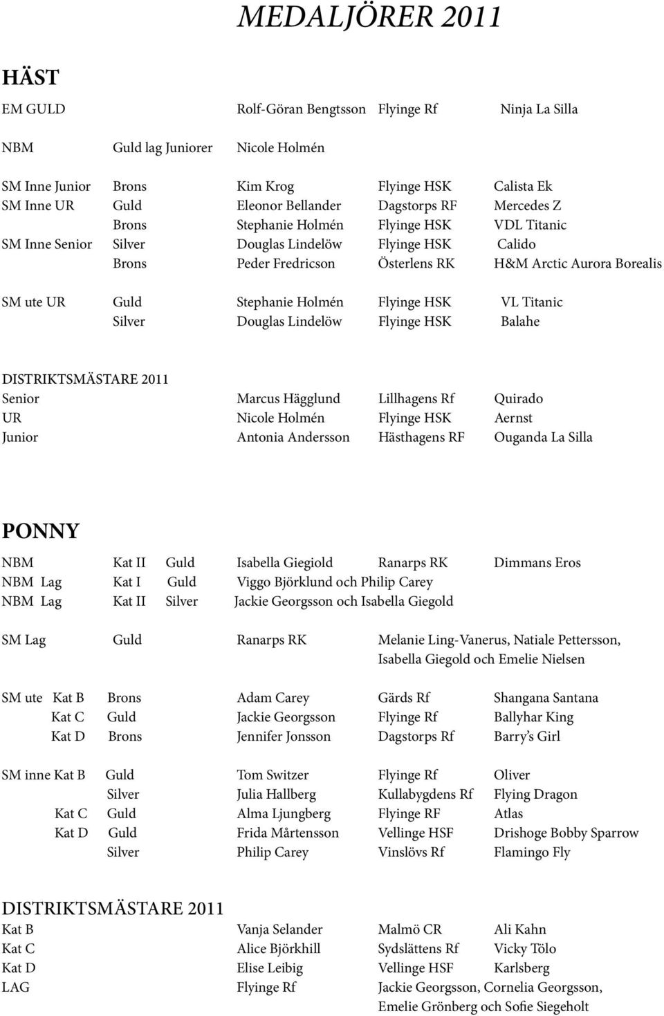 UR Guld Stephanie Holmén Flyinge HSK VL Titanic Silver Douglas Lindelöw Flyinge HSK Balahe DISTRIKTSMÄSTARE 2011 Senior Marcus Hägglund Lillhagens Rf Quirado UR Nicole Holmén Flyinge HSK Aernst