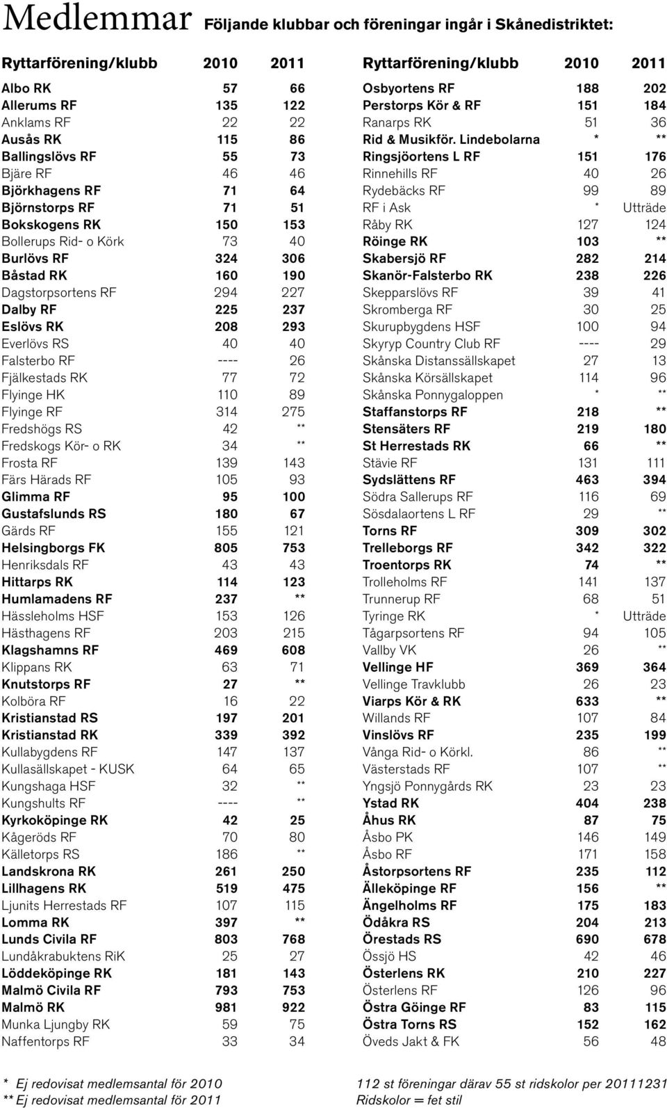 Everlövs RS 40 40 Falsterbo RF ---- 26 Fjälkestads RK 77 72 Flyinge HK 110 89 Flyinge RF 314 275 Fredshögs RS 42 ** Fredskogs Kör- o RK 34 ** Frosta RF 139 143 Färs Härads RF 105 93 Glimma RF 95 100