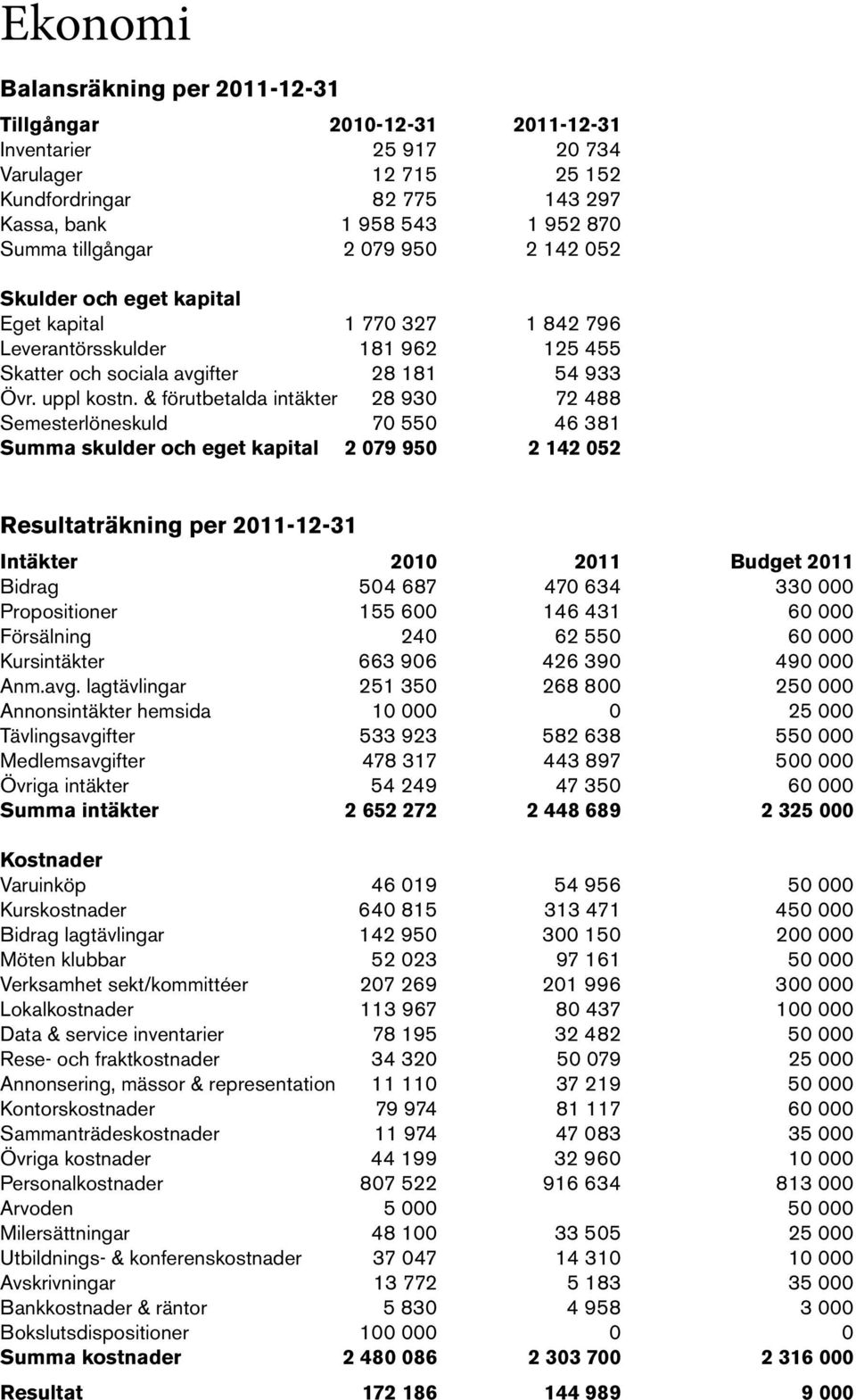 & förutbetalda intäkter 28 930 72 488 Semesterlöneskuld 70 550 46 381 Summa skulder och eget kapital 2 079 950 2 142 052 Resultaträkning per 2011-12-31 Intäkter 2010 2011 Budget 2011 Bidrag 504 687